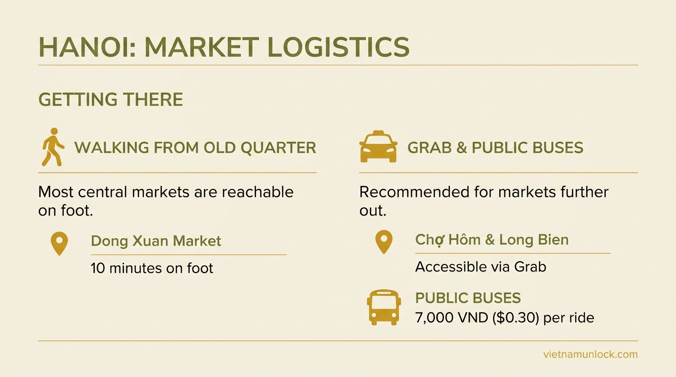 market logistics hanoi — vietnam unlock