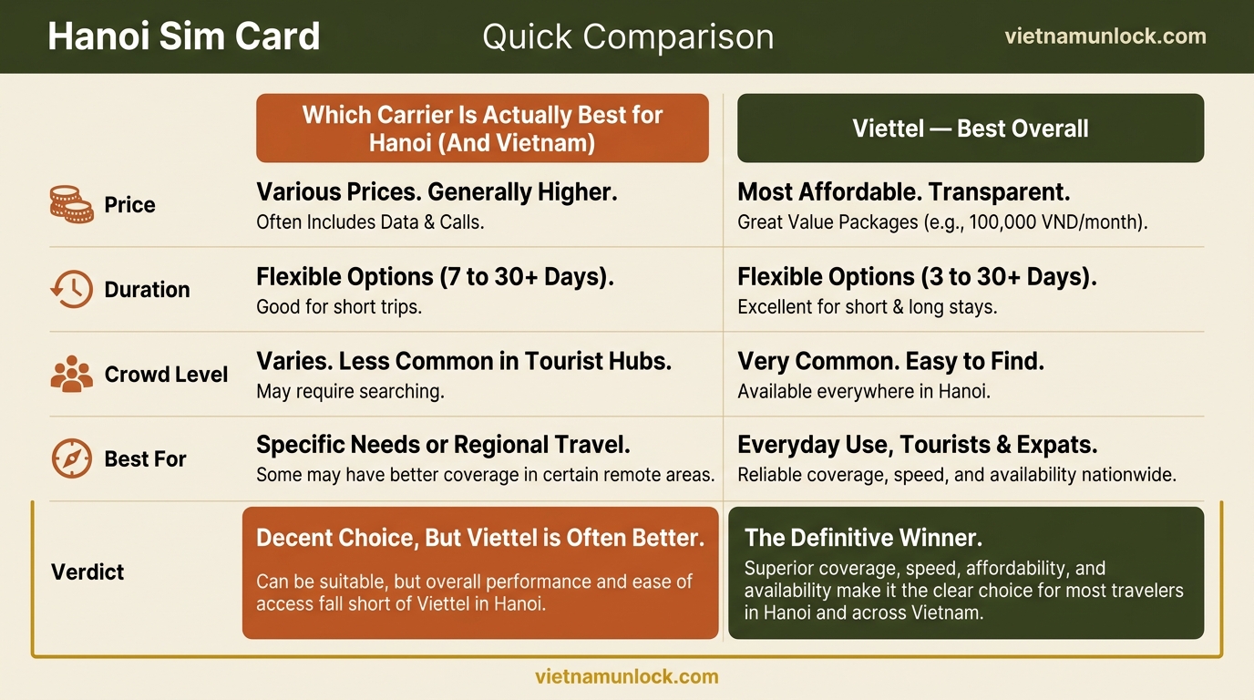 hanoi sim card comparison — vietnam unlock