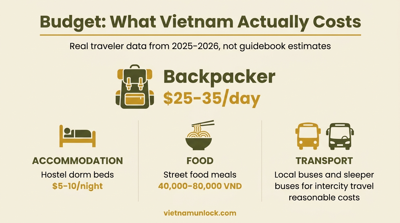budget: what vietnam actually costs vietnam itinerary with images — vietnam unlock